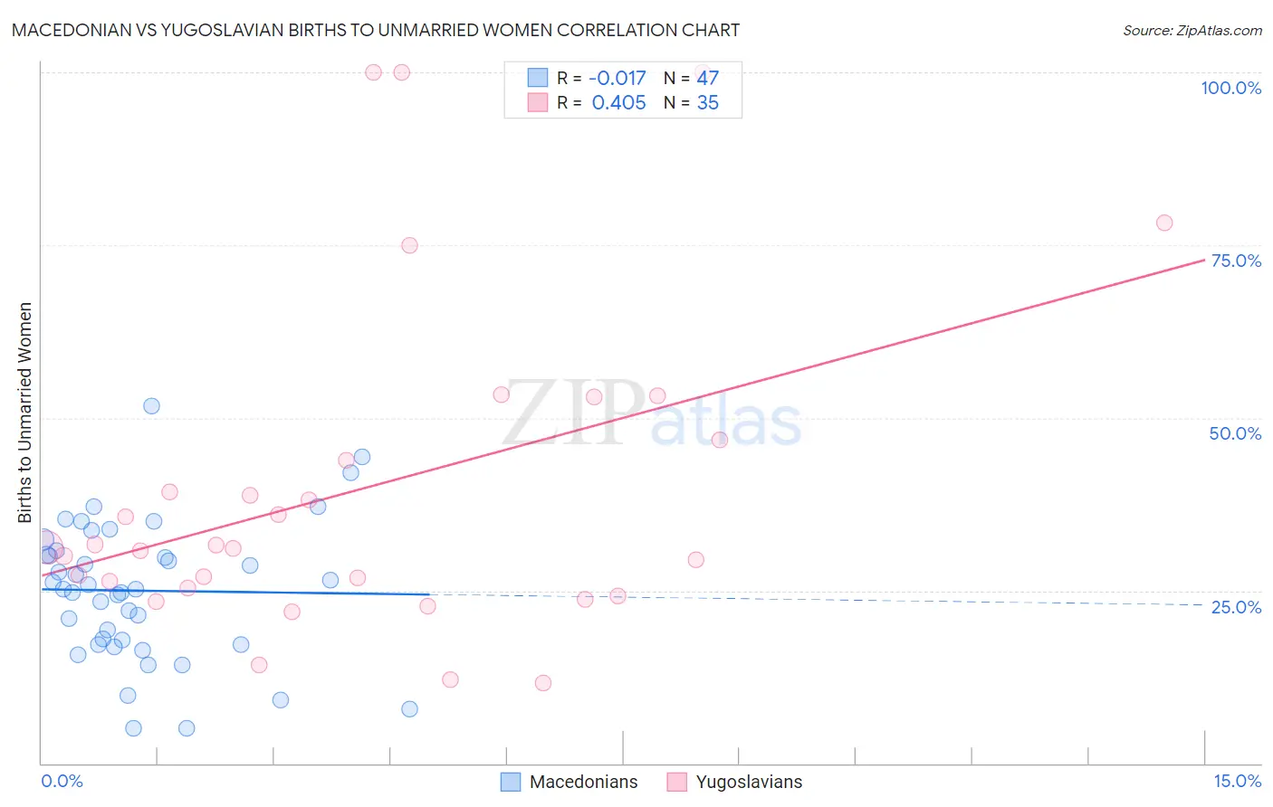 Macedonian vs Yugoslavian Births to Unmarried Women