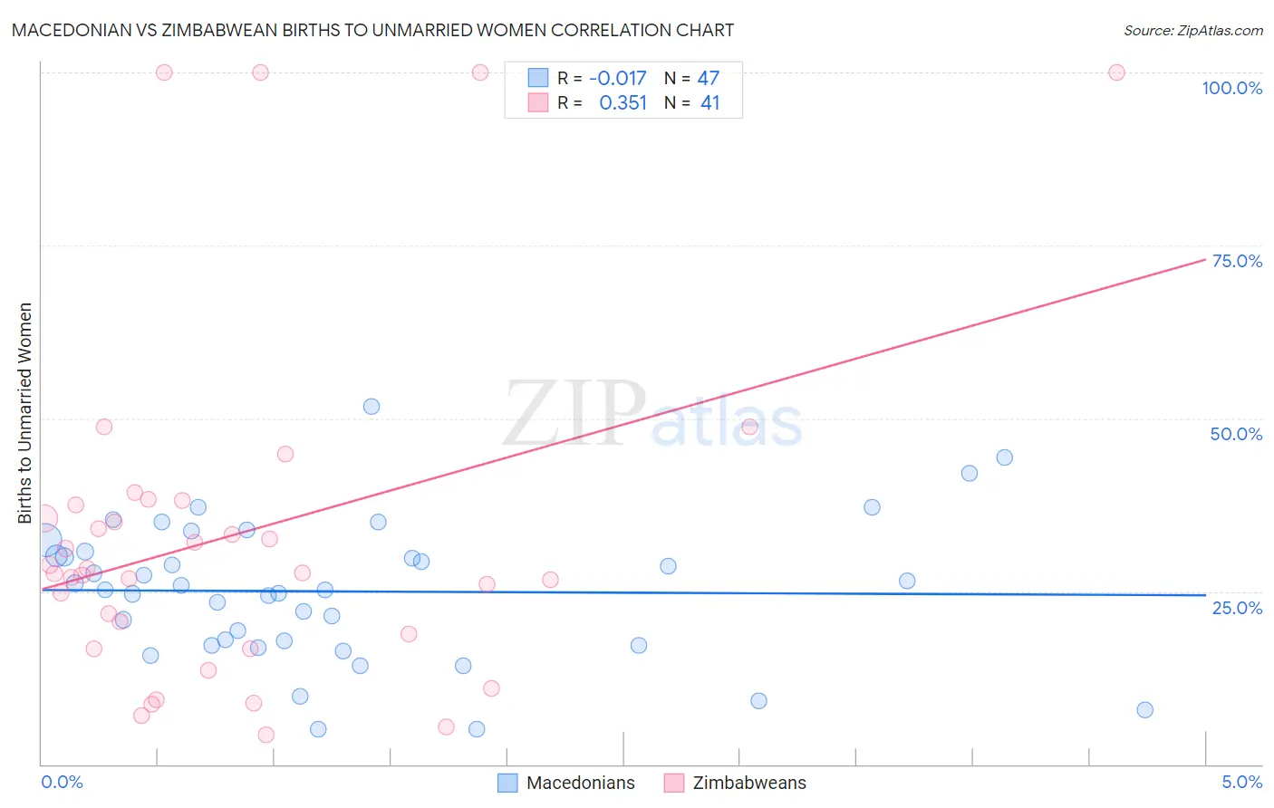 Macedonian vs Zimbabwean Births to Unmarried Women