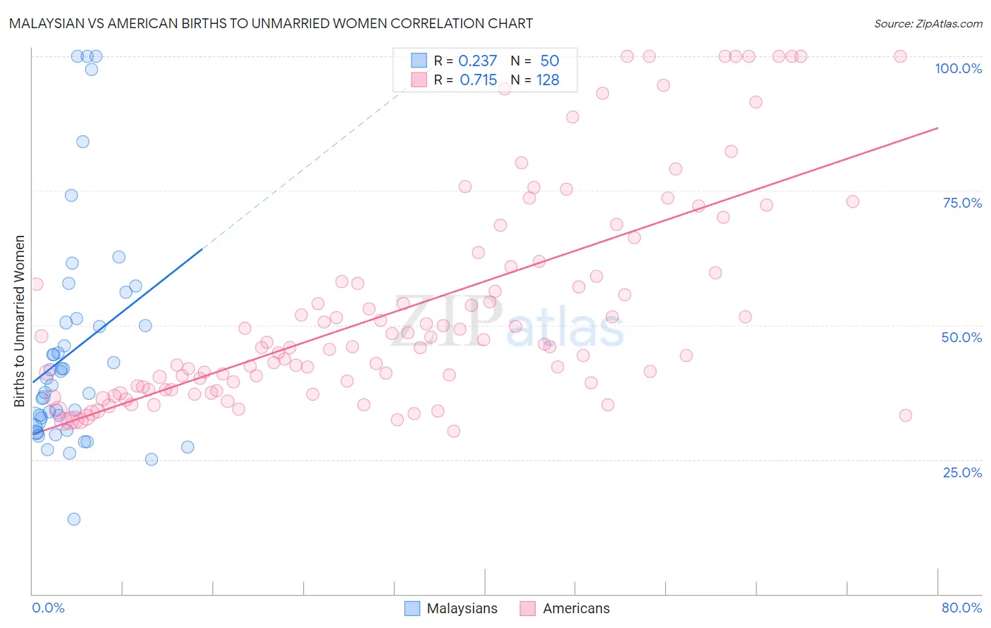 Malaysian vs American Births to Unmarried Women