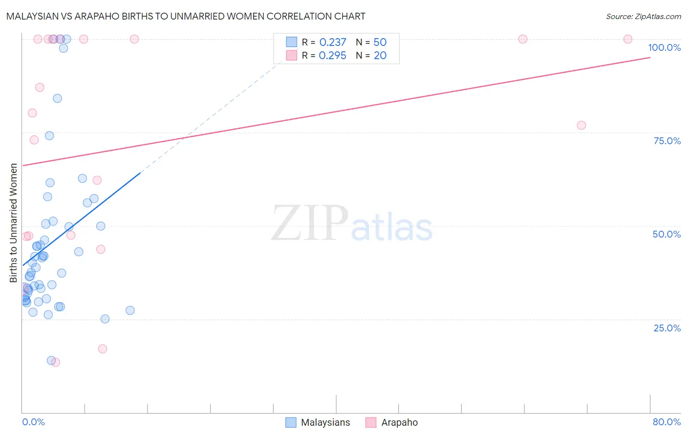 Malaysian vs Arapaho Births to Unmarried Women