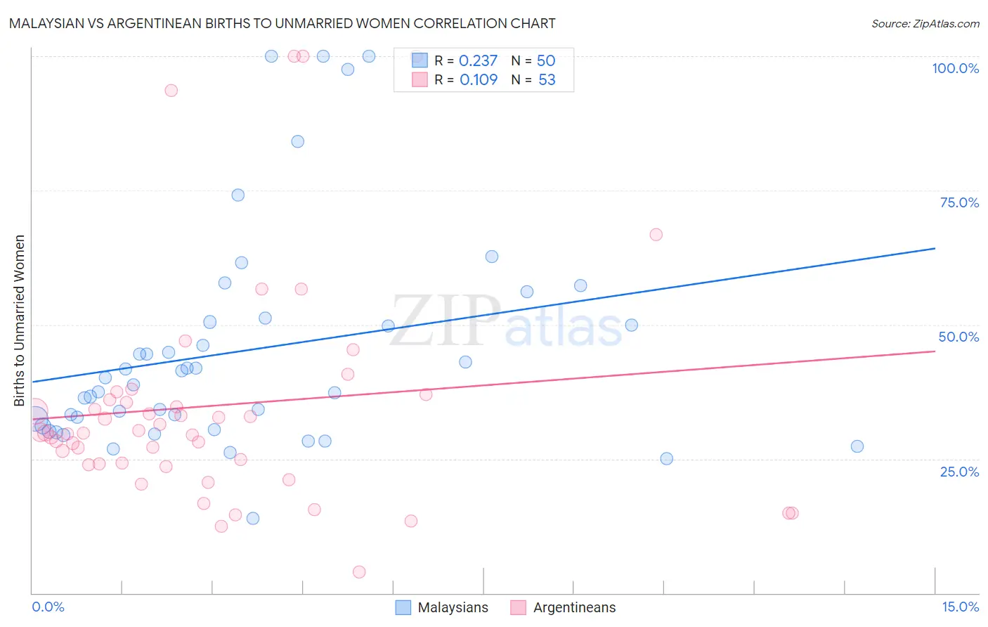 Malaysian vs Argentinean Births to Unmarried Women