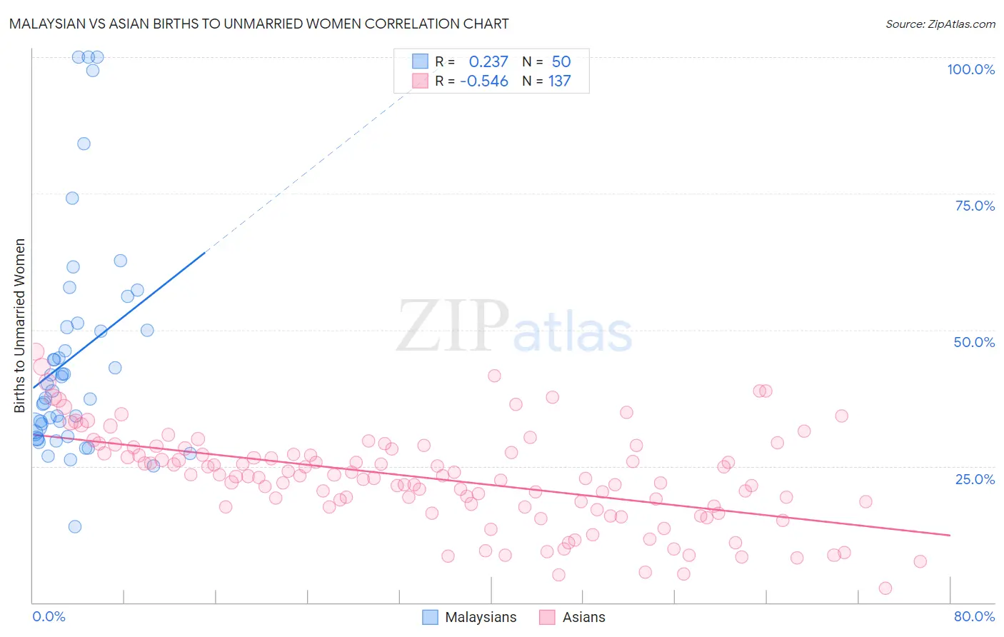Malaysian vs Asian Births to Unmarried Women
