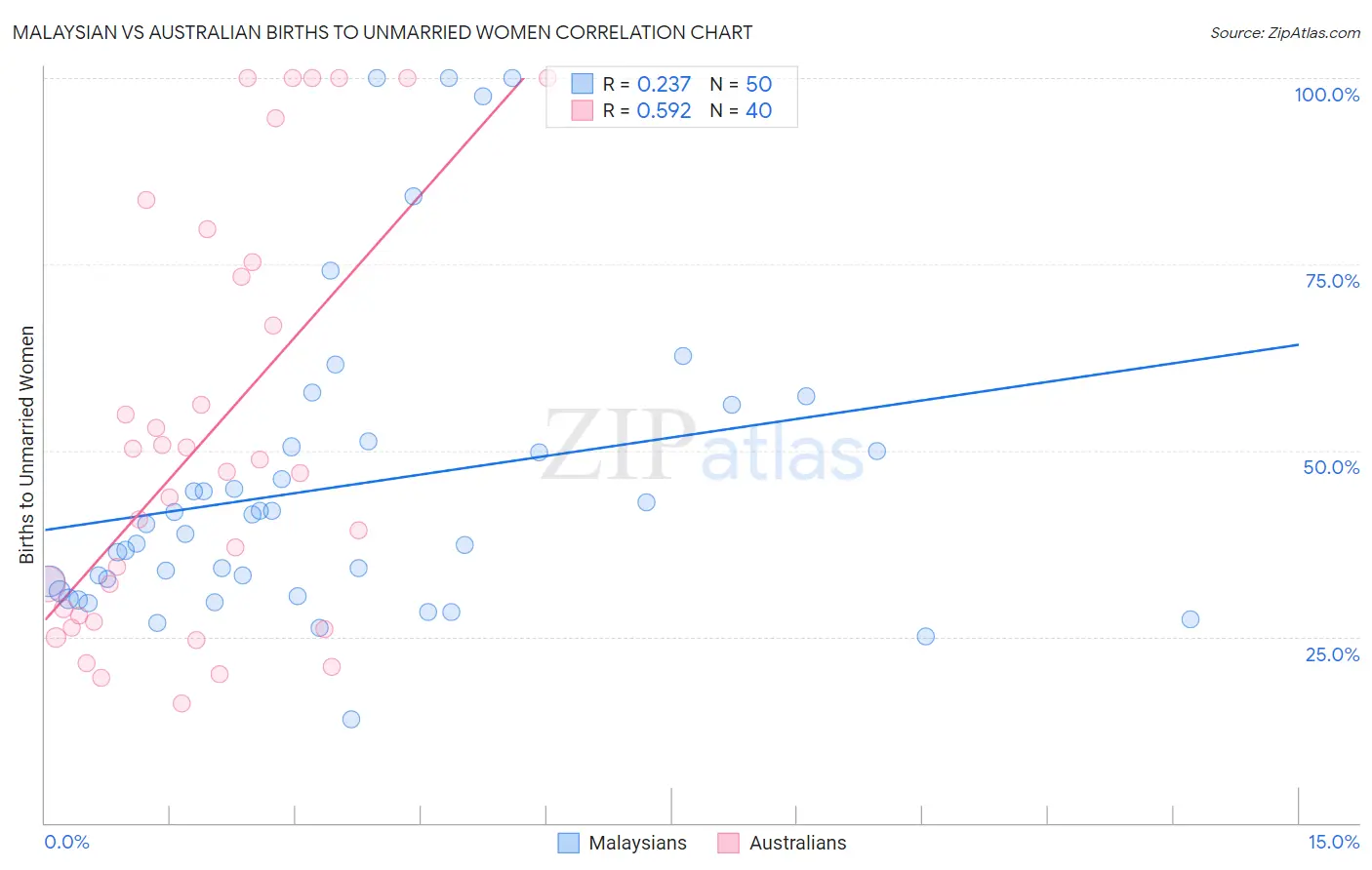 Malaysian vs Australian Births to Unmarried Women