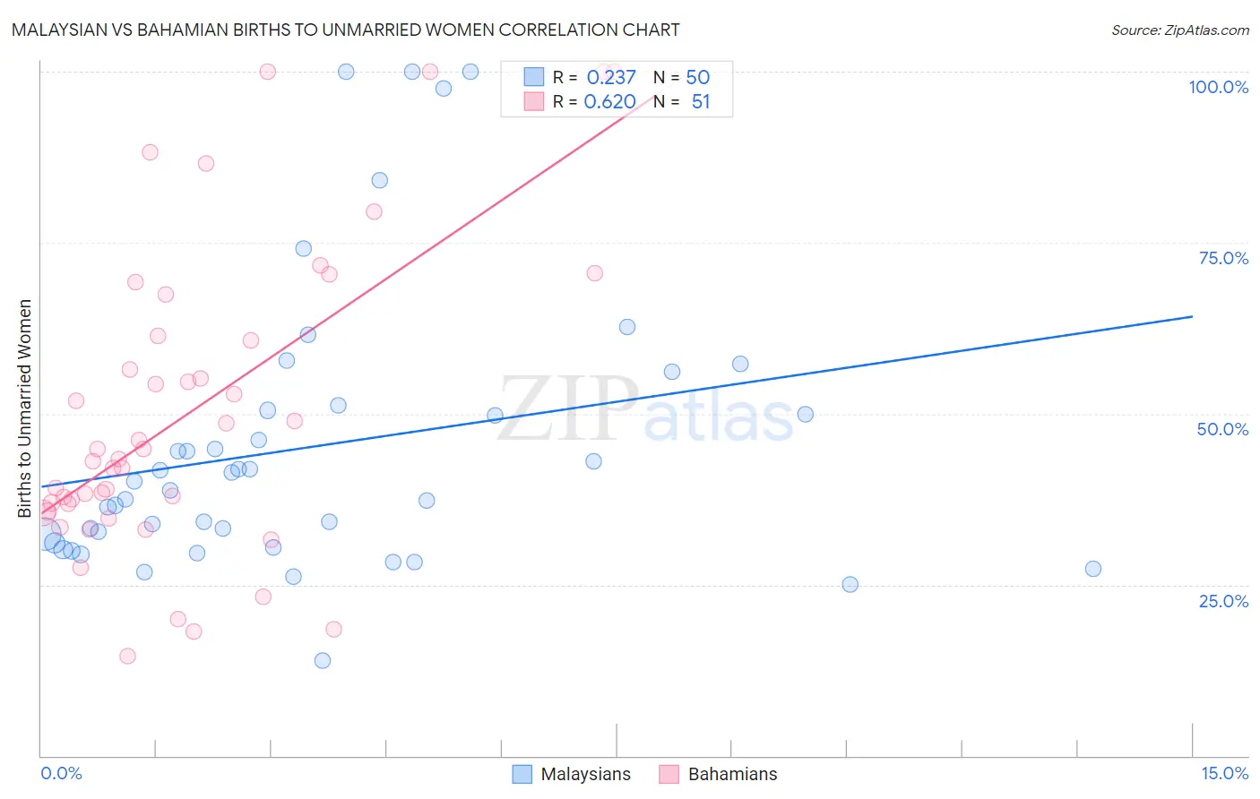 Malaysian vs Bahamian Births to Unmarried Women