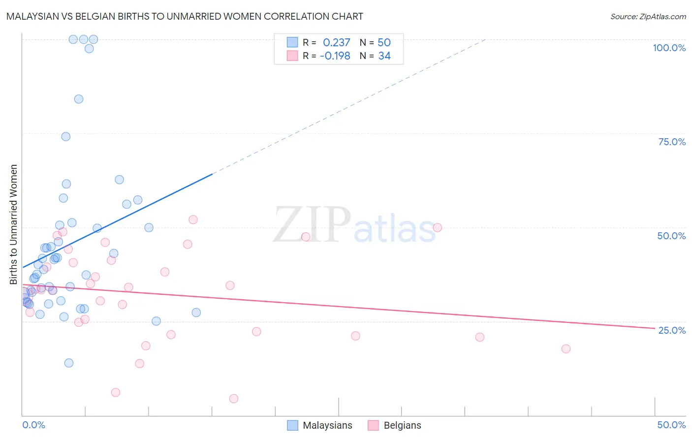 Malaysian vs Belgian Births to Unmarried Women