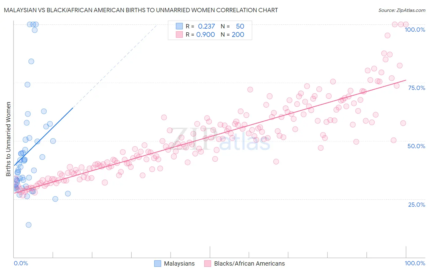 Malaysian vs Black/African American Births to Unmarried Women