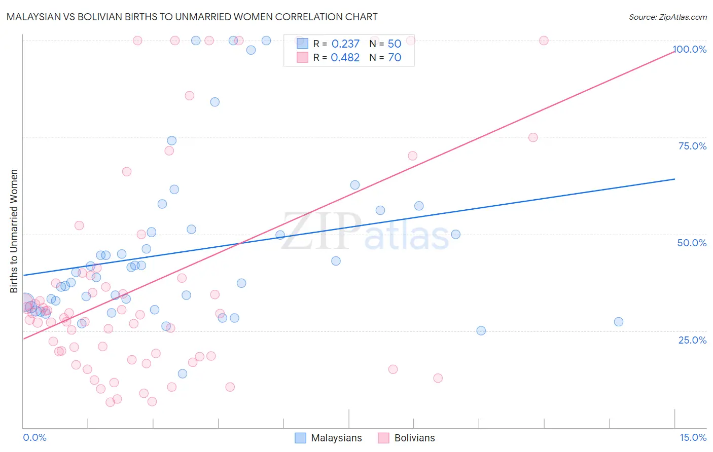 Malaysian vs Bolivian Births to Unmarried Women