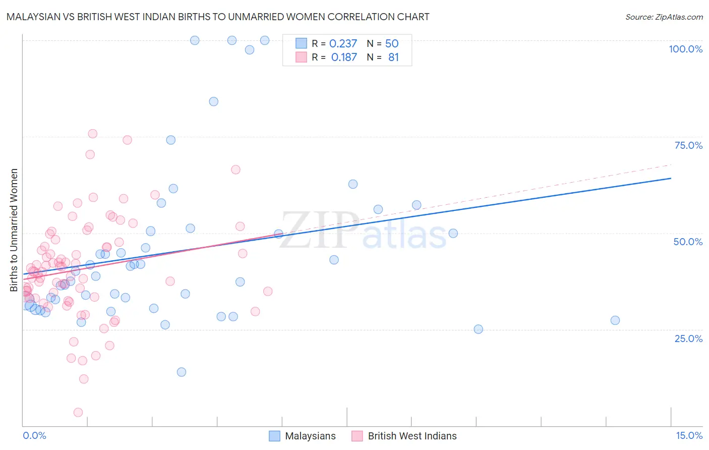 Malaysian vs British West Indian Births to Unmarried Women