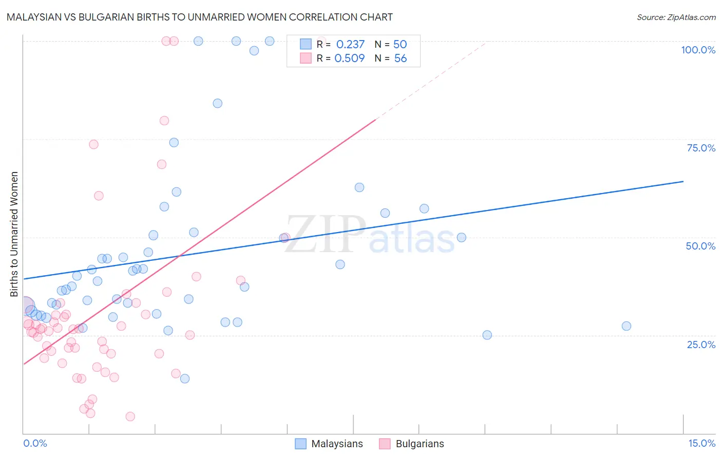 Malaysian vs Bulgarian Births to Unmarried Women