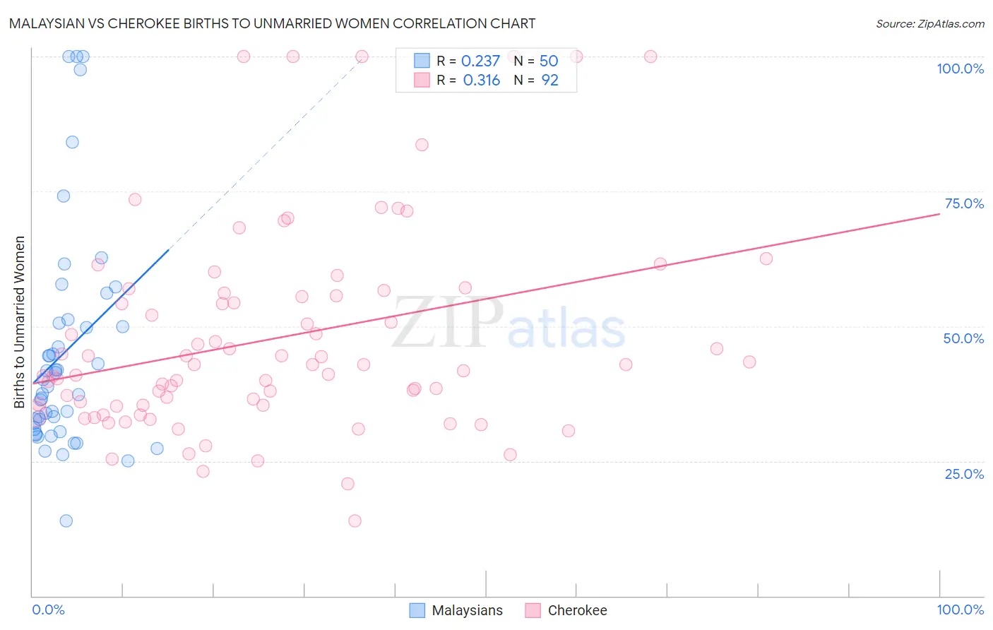 Malaysian vs Cherokee Births to Unmarried Women