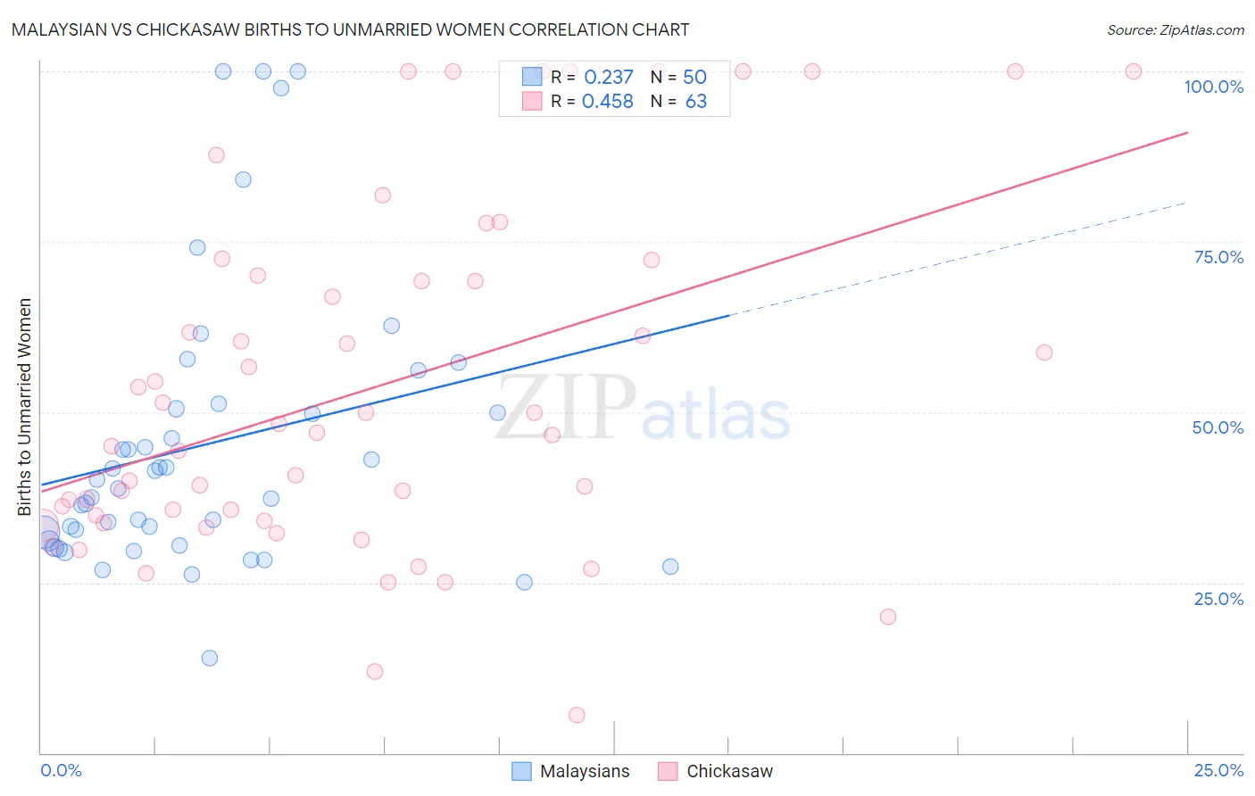 Malaysian vs Chickasaw Births to Unmarried Women