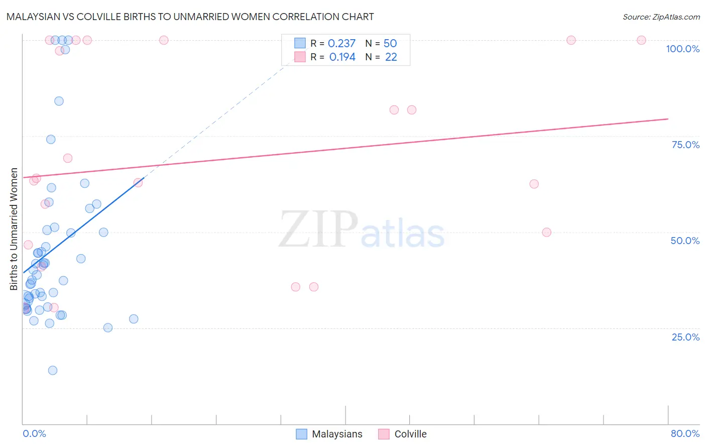 Malaysian vs Colville Births to Unmarried Women