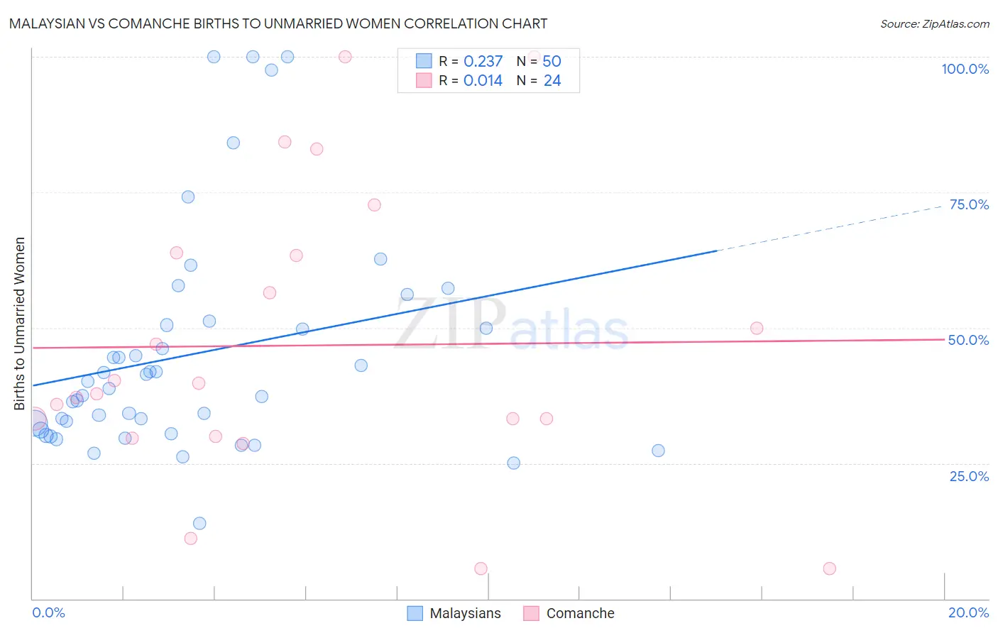 Malaysian vs Comanche Births to Unmarried Women