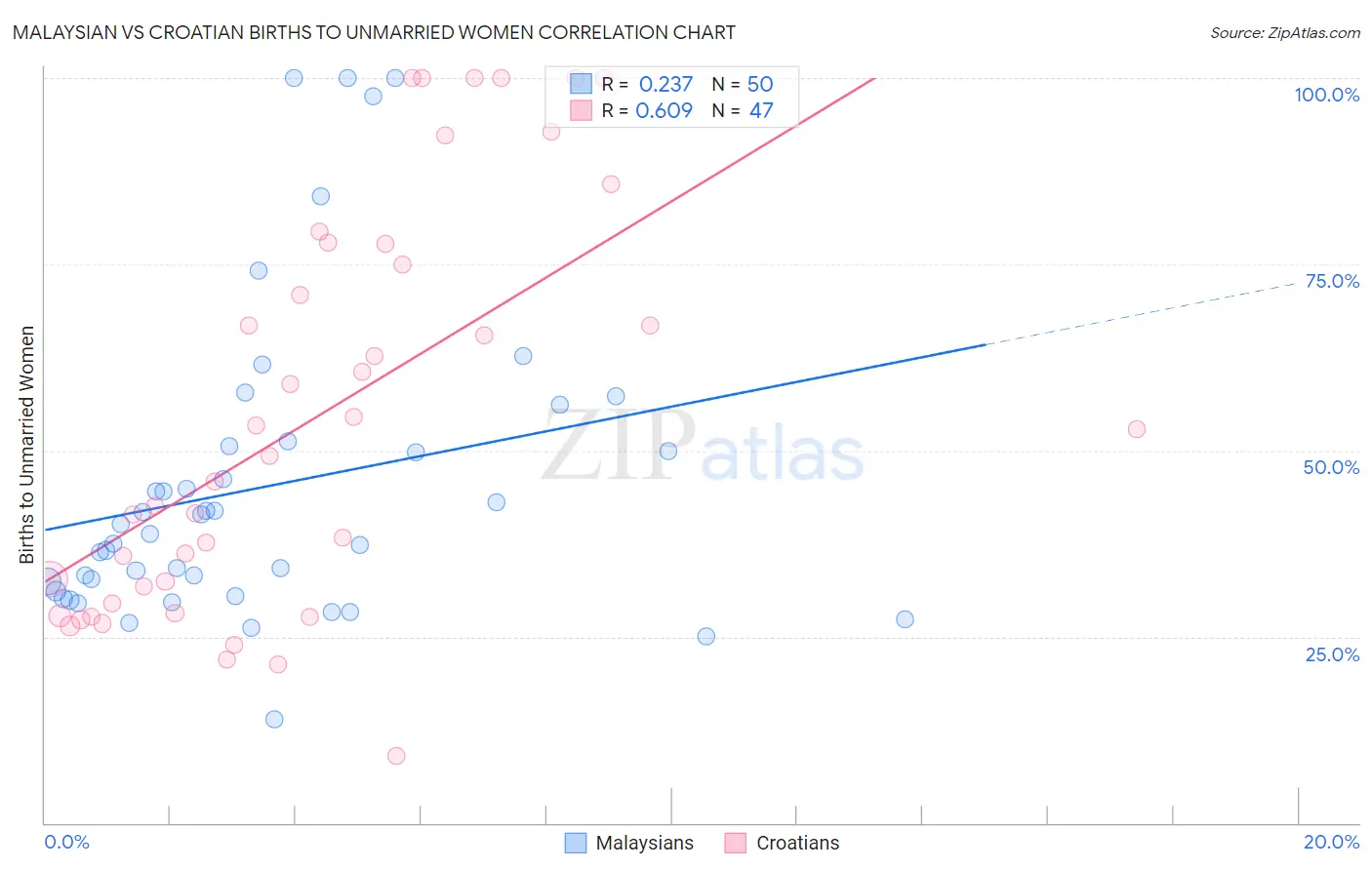 Malaysian vs Croatian Births to Unmarried Women