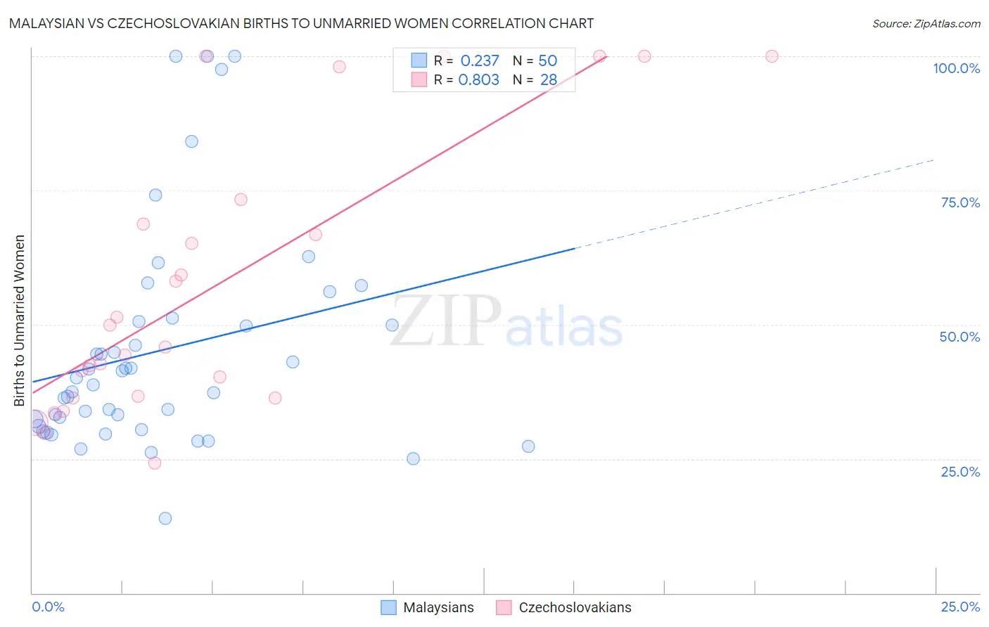 Malaysian vs Czechoslovakian Births to Unmarried Women
