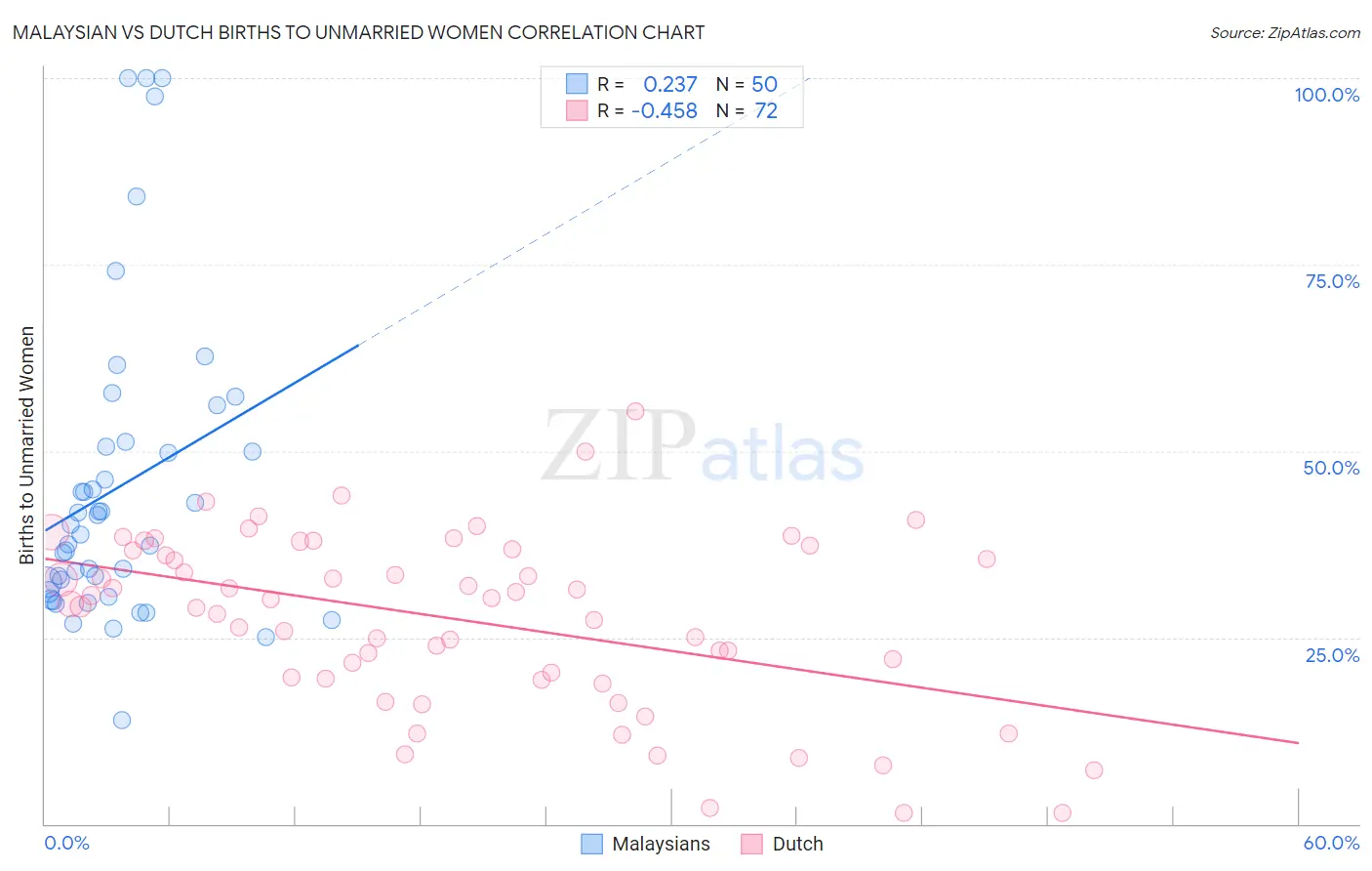 Malaysian vs Dutch Births to Unmarried Women