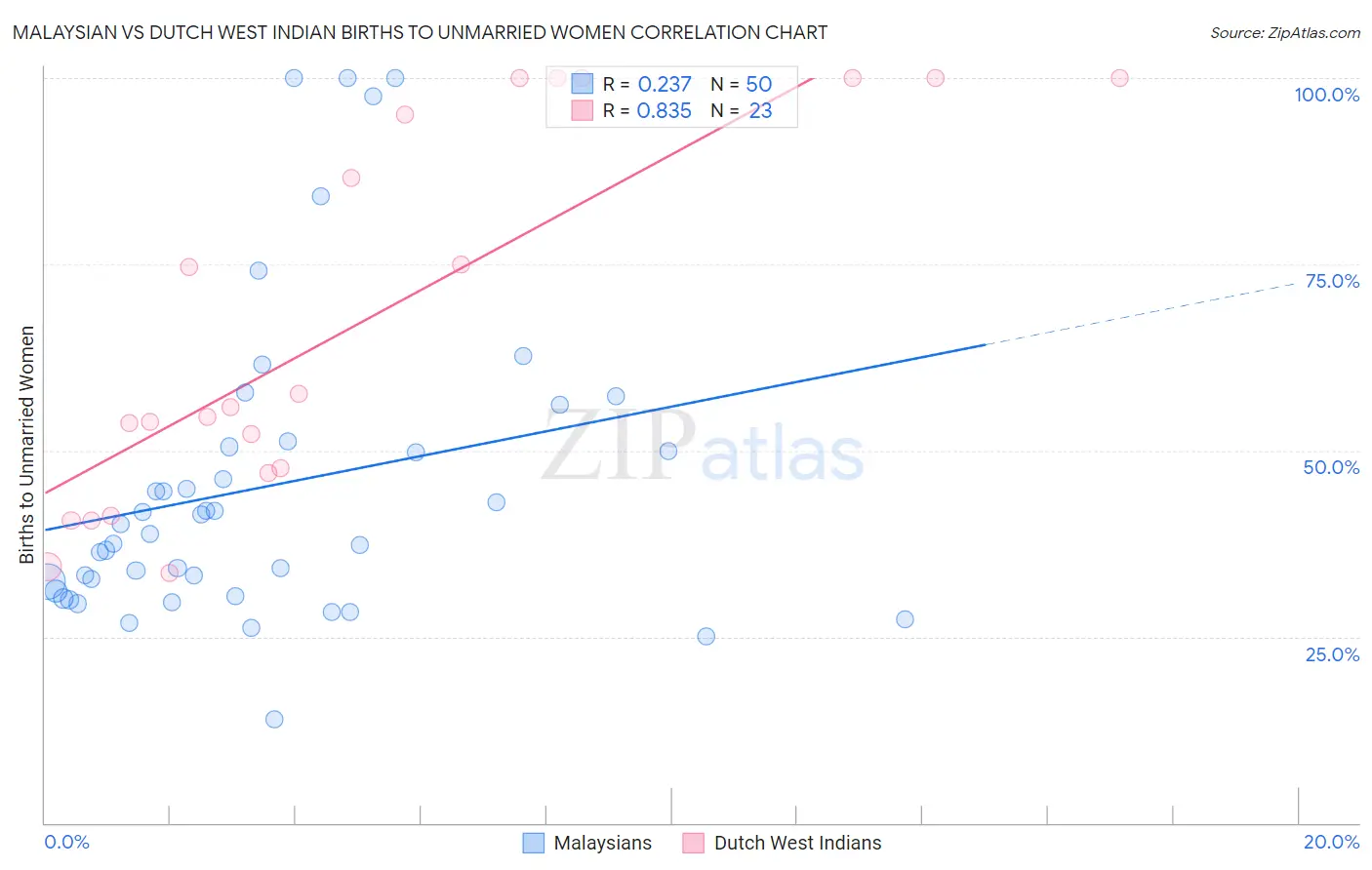 Malaysian vs Dutch West Indian Births to Unmarried Women