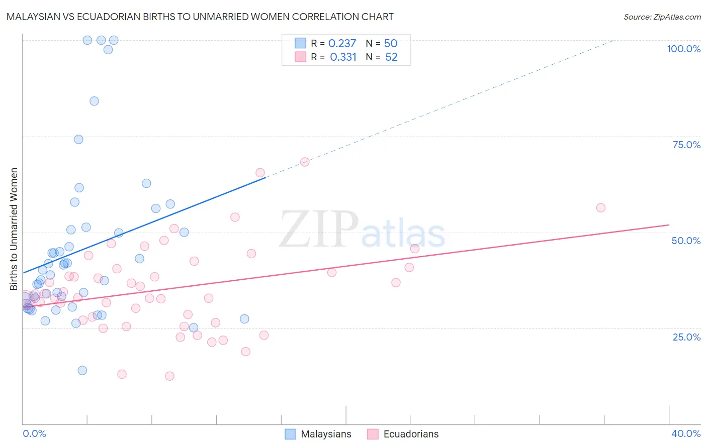 Malaysian vs Ecuadorian Births to Unmarried Women