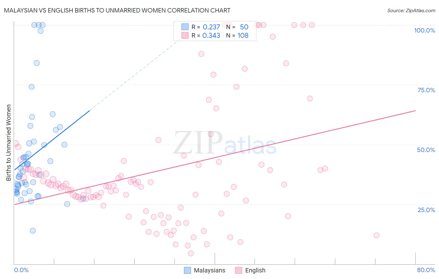 Malaysian vs English Births to Unmarried Women
