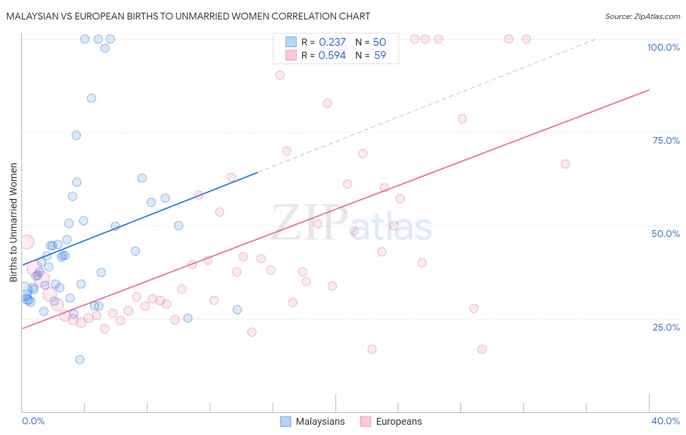 Malaysian vs European Births to Unmarried Women
