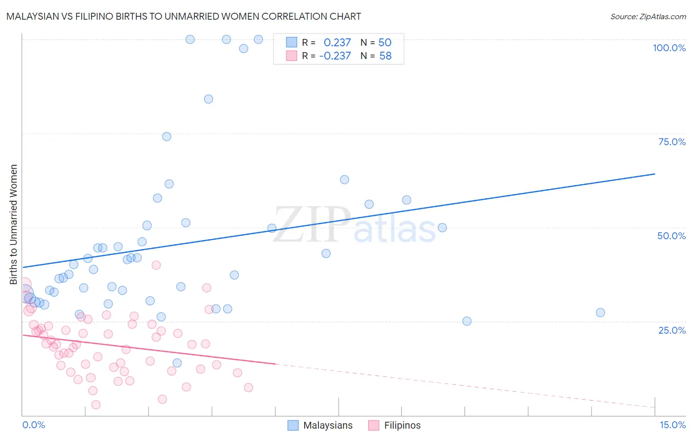 Malaysian vs Filipino Births to Unmarried Women