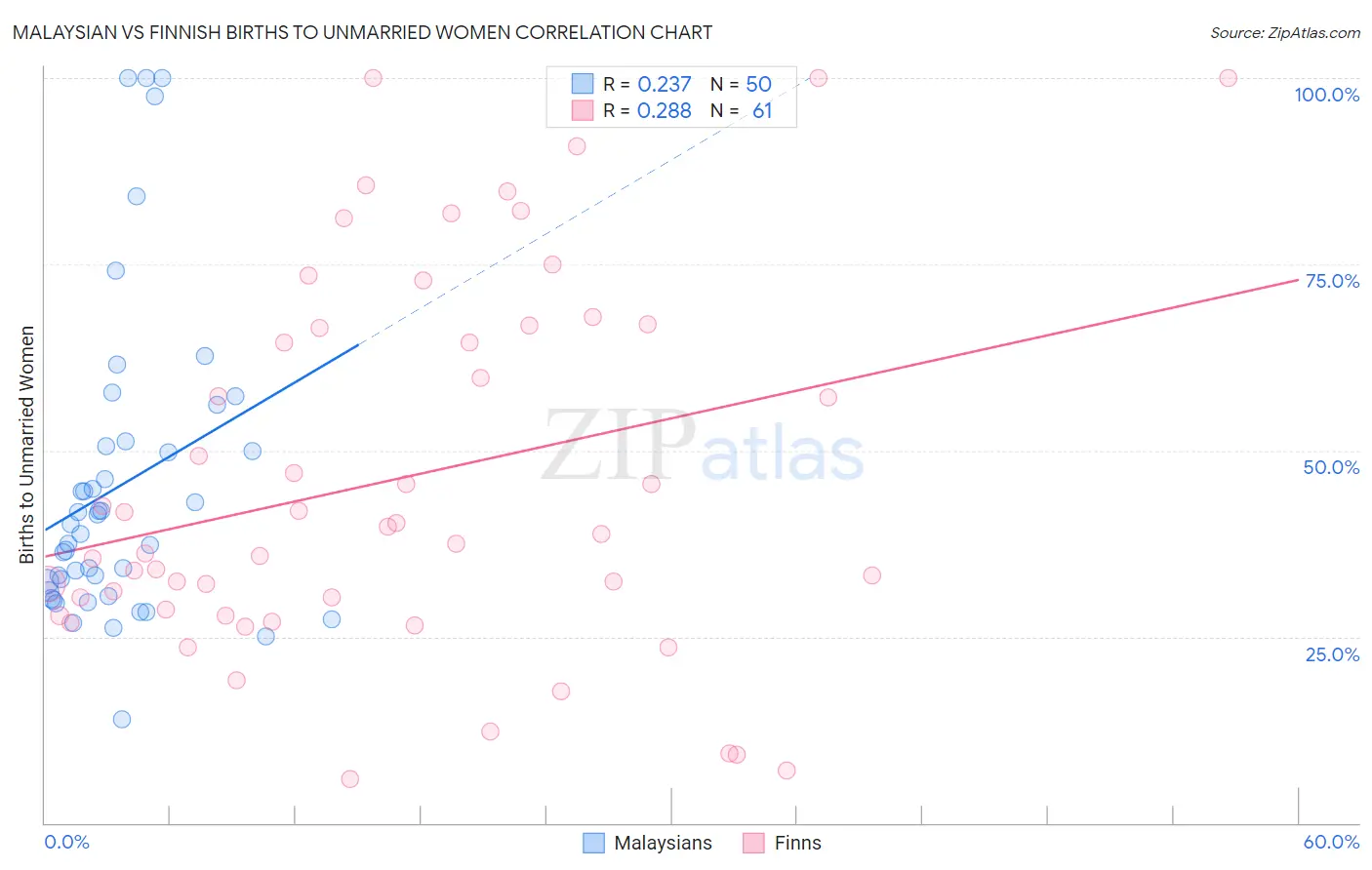 Malaysian vs Finnish Births to Unmarried Women