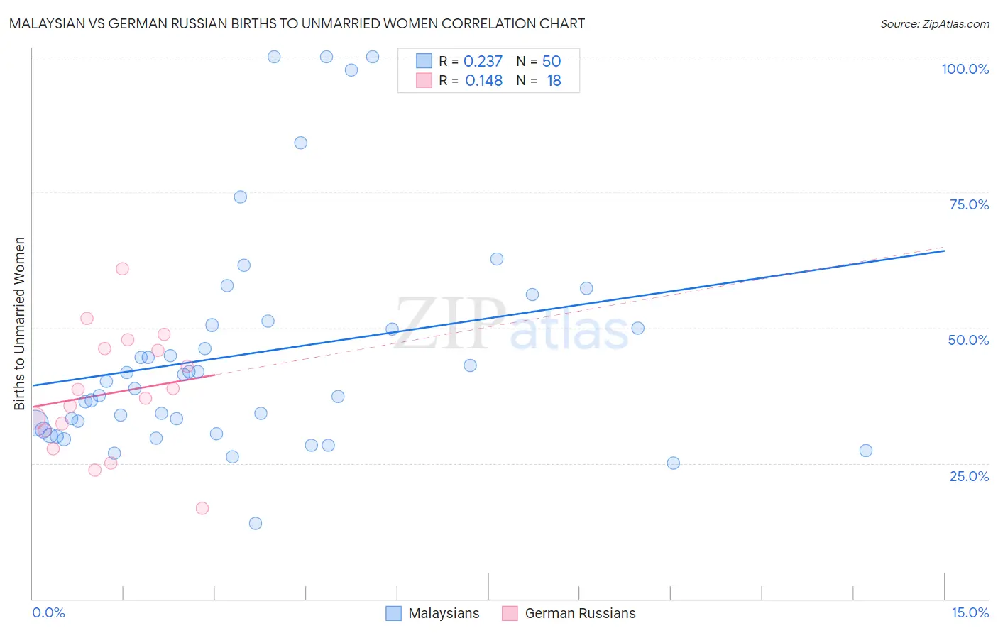 Malaysian vs German Russian Births to Unmarried Women