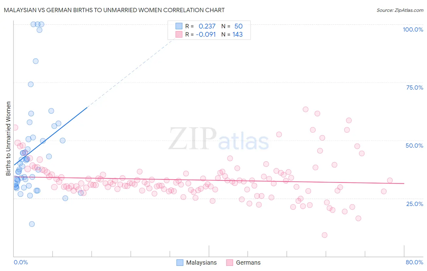 Malaysian vs German Births to Unmarried Women