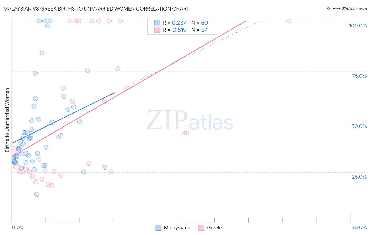 Malaysian vs Greek Births to Unmarried Women