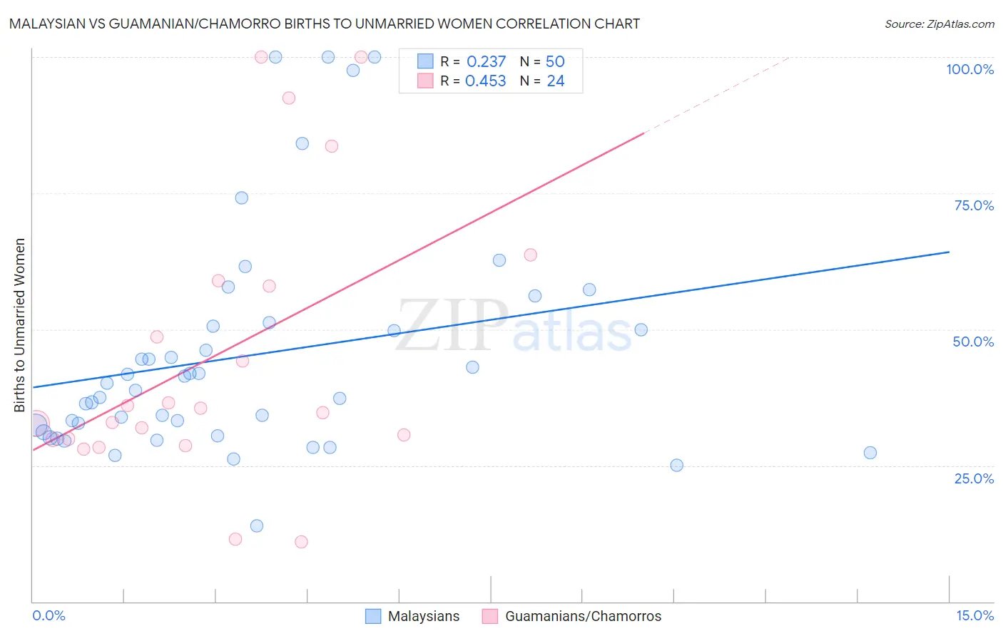 Malaysian vs Guamanian/Chamorro Births to Unmarried Women