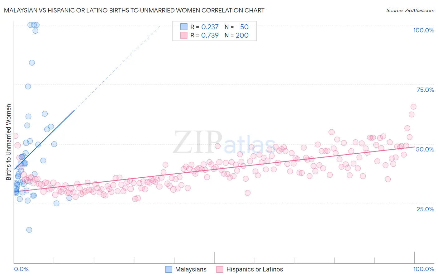 Malaysian vs Hispanic or Latino Births to Unmarried Women