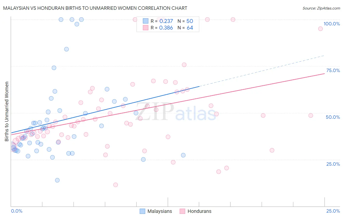 Malaysian vs Honduran Births to Unmarried Women