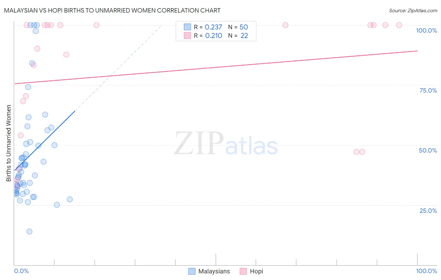 Malaysian vs Hopi Births to Unmarried Women