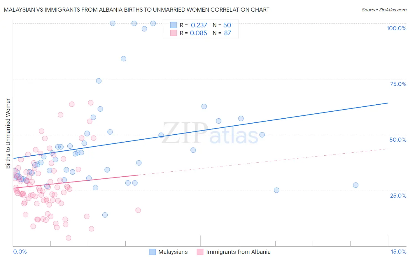 Malaysian vs Immigrants from Albania Births to Unmarried Women