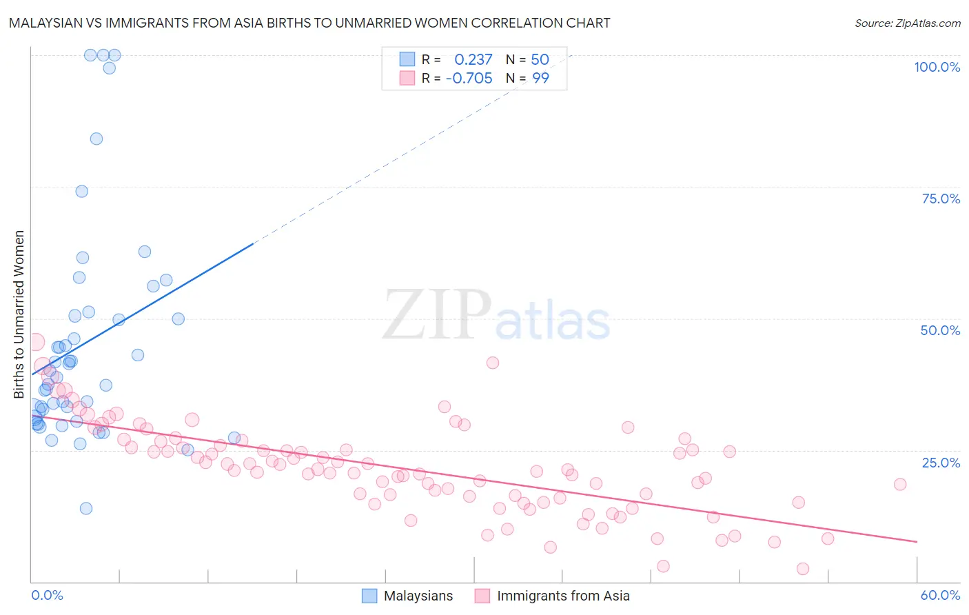 Malaysian vs Immigrants from Asia Births to Unmarried Women