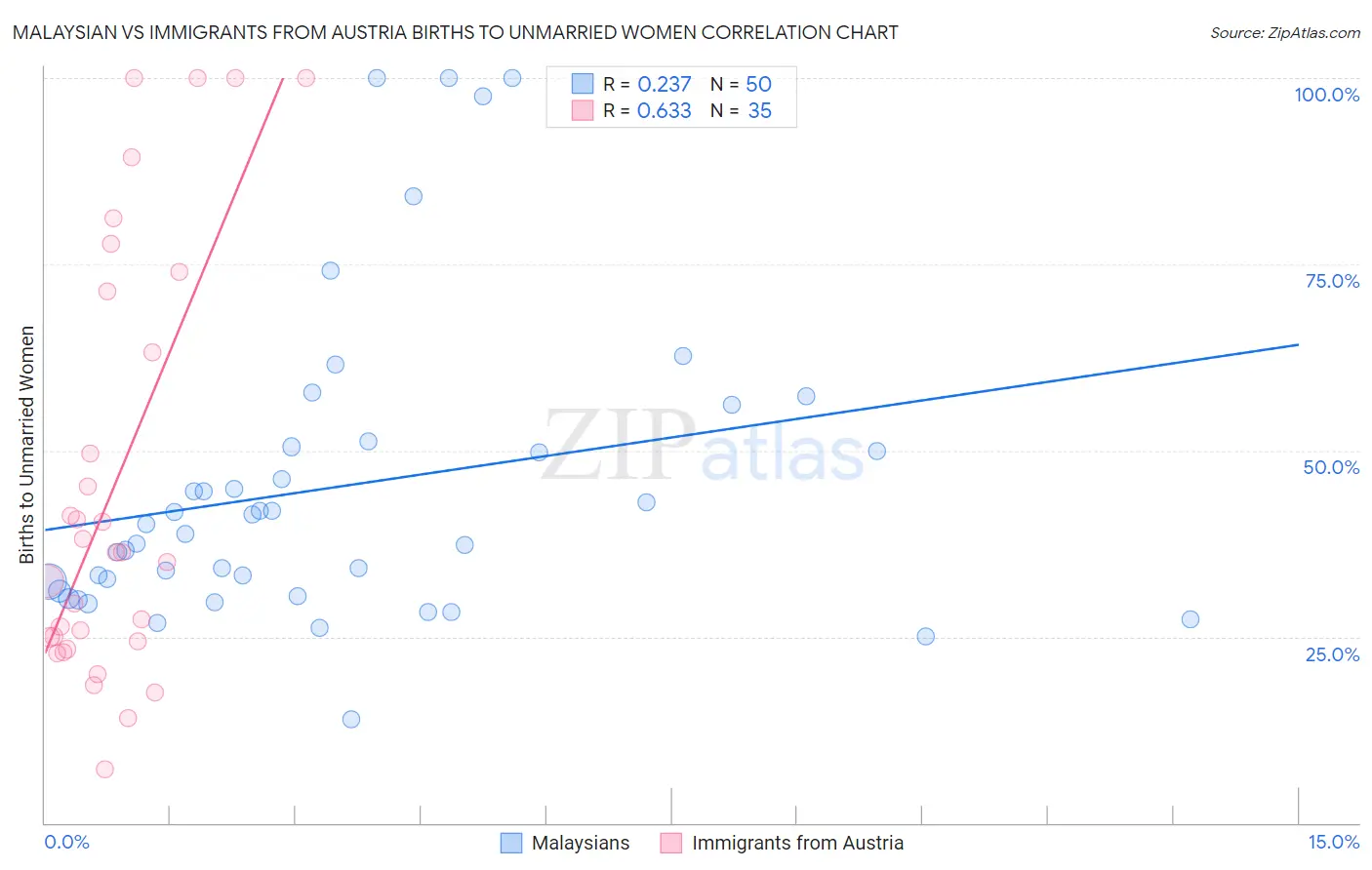 Malaysian vs Immigrants from Austria Births to Unmarried Women
