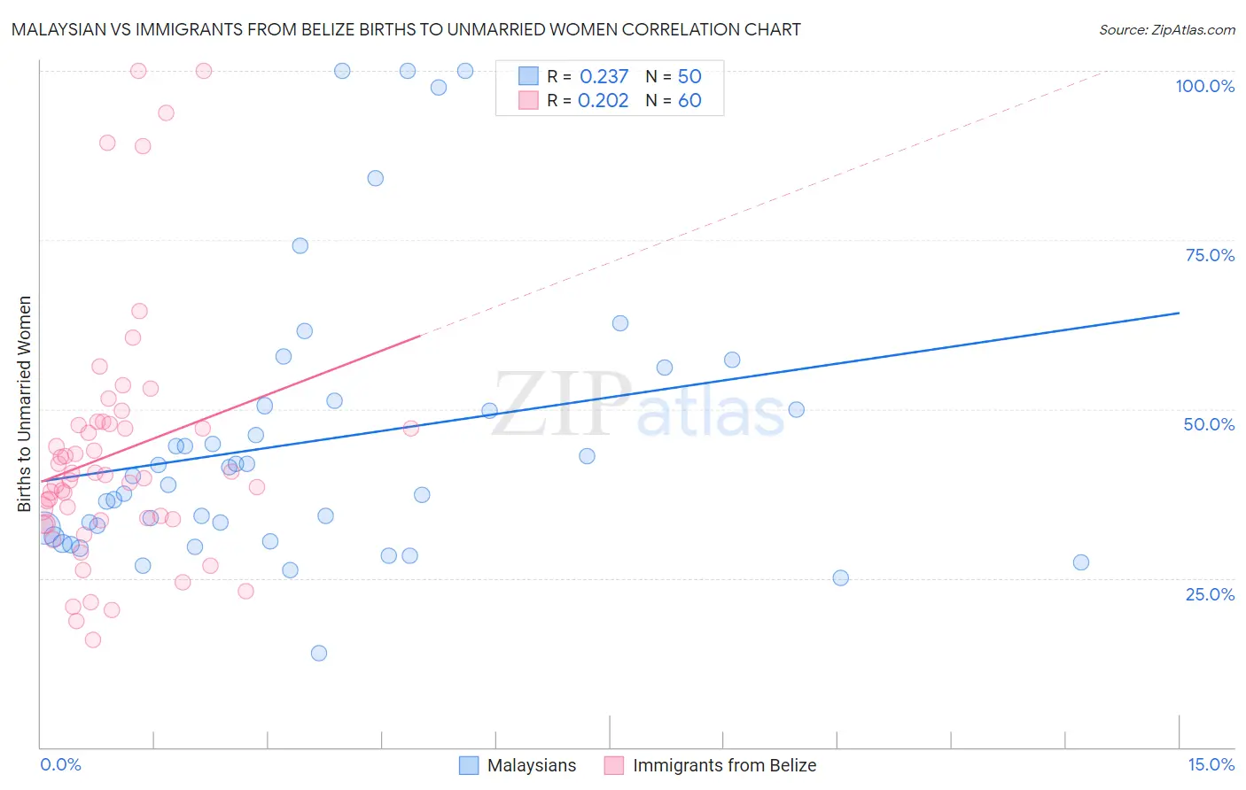 Malaysian vs Immigrants from Belize Births to Unmarried Women