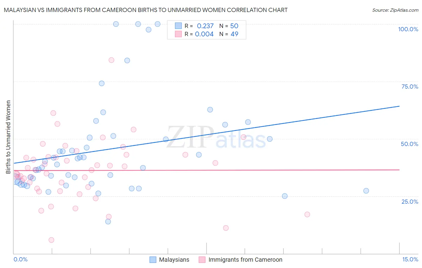 Malaysian vs Immigrants from Cameroon Births to Unmarried Women