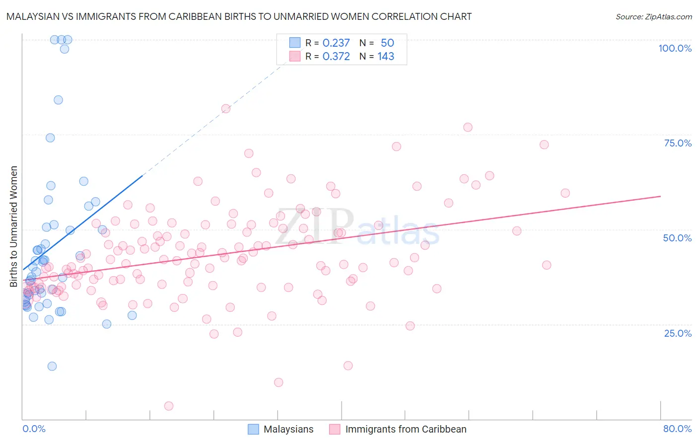 Malaysian vs Immigrants from Caribbean Births to Unmarried Women
