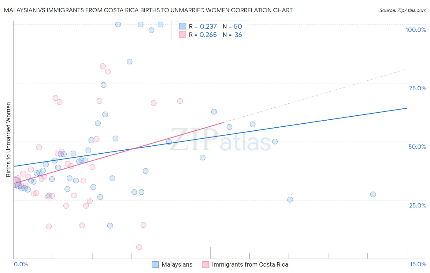 Malaysian vs Immigrants from Costa Rica Births to Unmarried Women