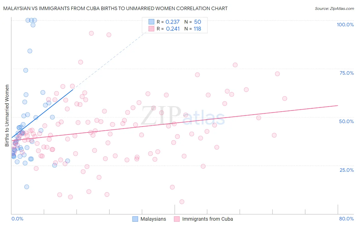 Malaysian vs Immigrants from Cuba Births to Unmarried Women