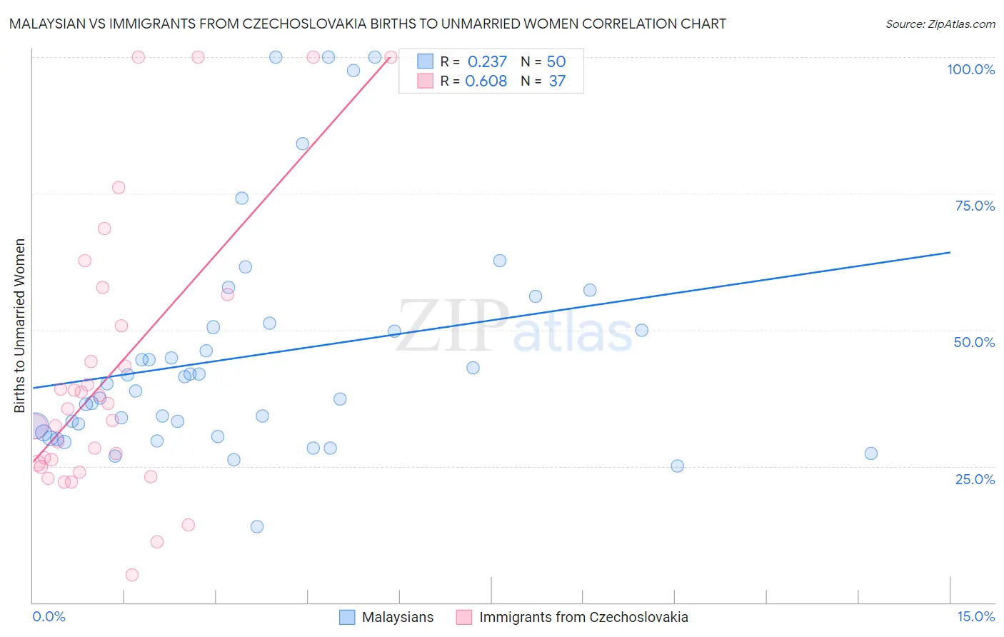 Malaysian vs Immigrants from Czechoslovakia Births to Unmarried Women