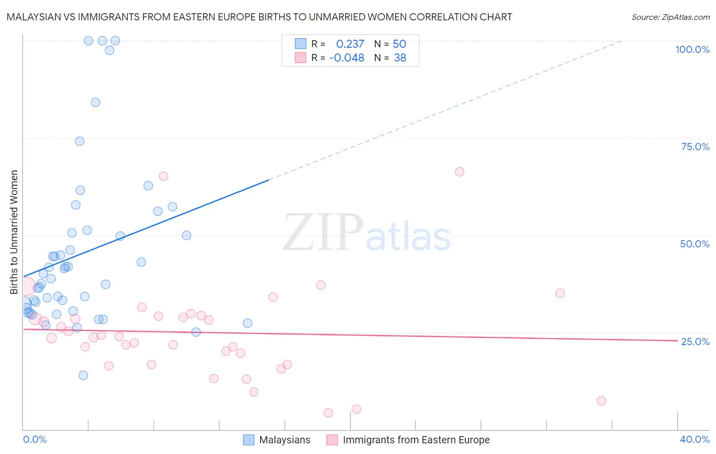 Malaysian vs Immigrants from Eastern Europe Births to Unmarried Women