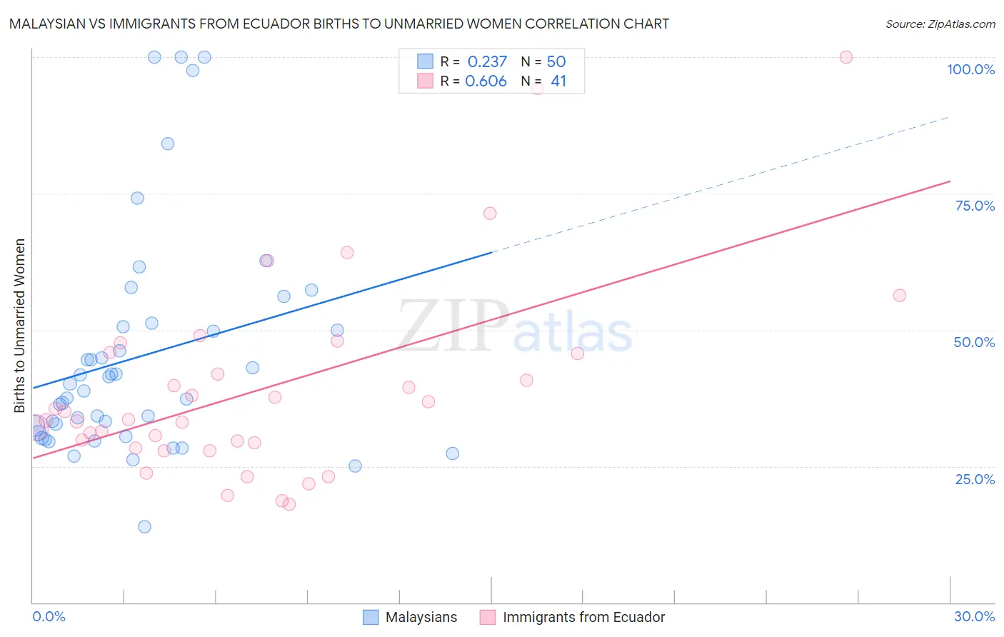 Malaysian vs Immigrants from Ecuador Births to Unmarried Women