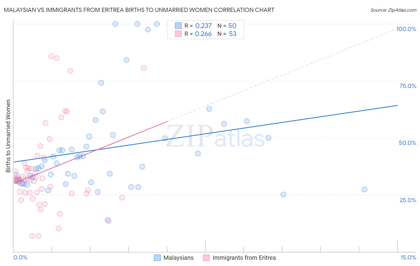 Malaysian vs Immigrants from Eritrea Births to Unmarried Women