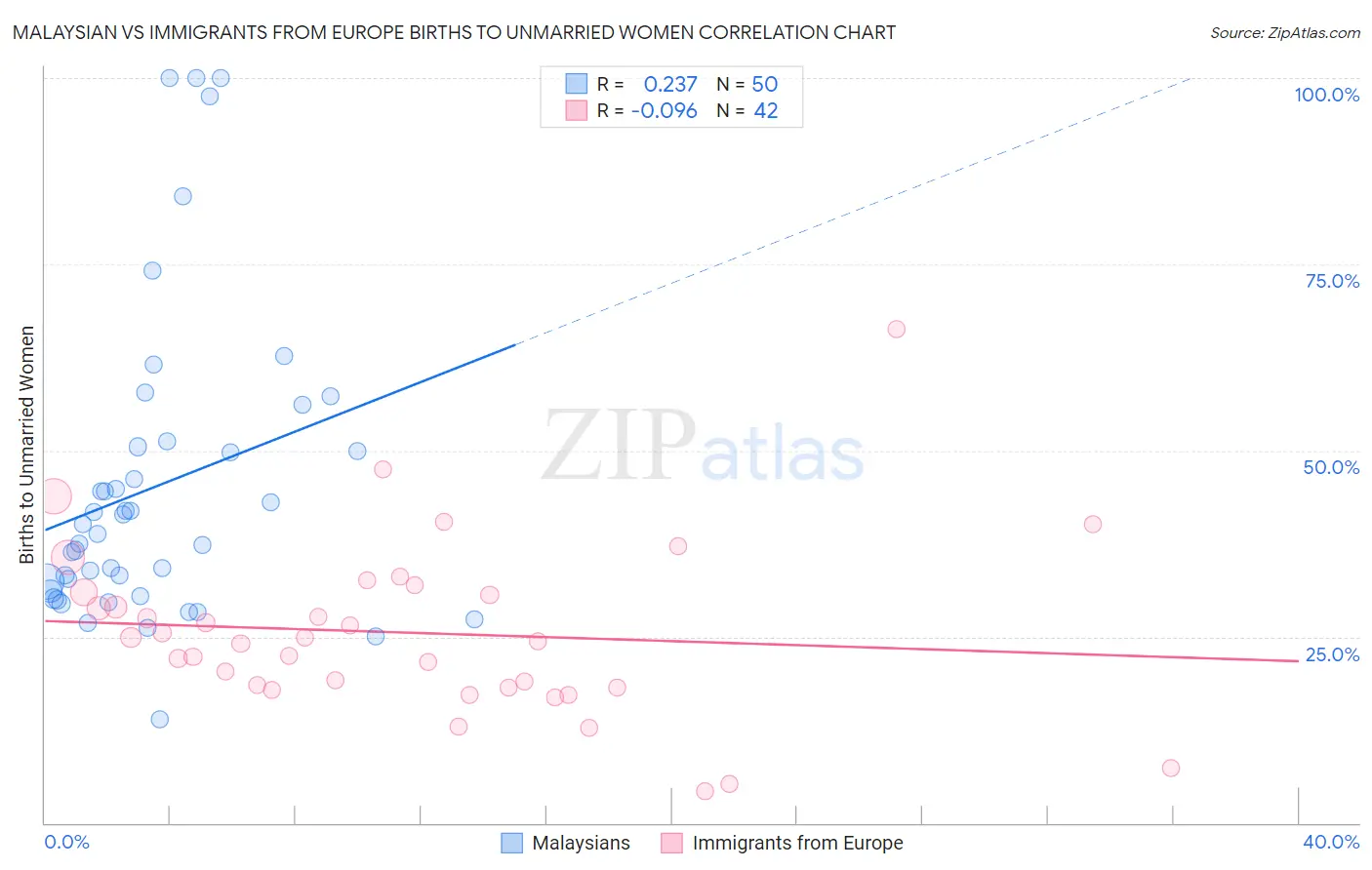Malaysian vs Immigrants from Europe Births to Unmarried Women