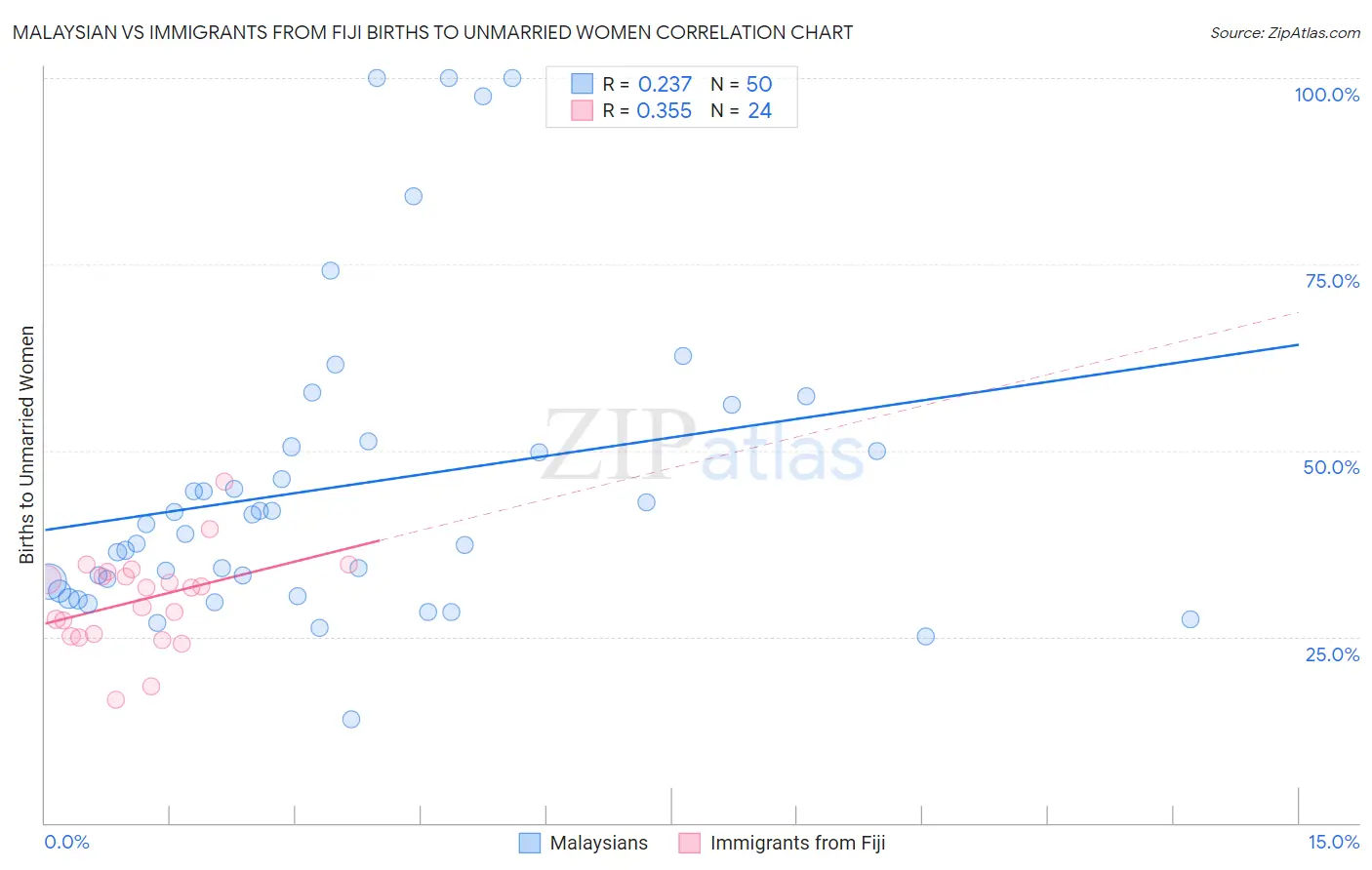 Malaysian vs Immigrants from Fiji Births to Unmarried Women