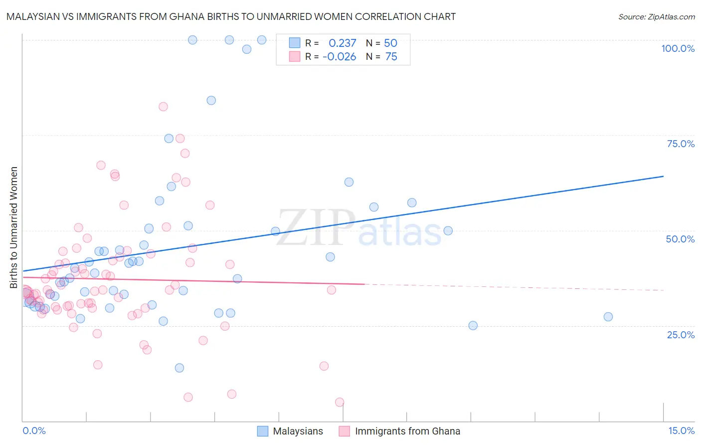 Malaysian vs Immigrants from Ghana Births to Unmarried Women
