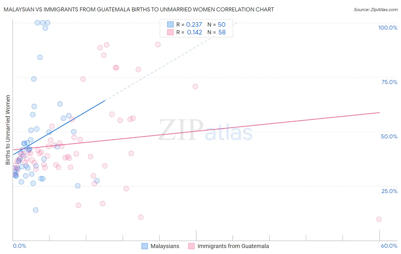 Malaysian vs Immigrants from Guatemala Births to Unmarried Women