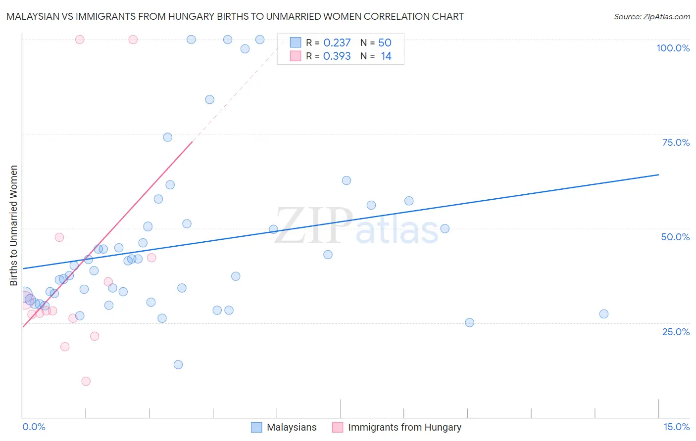 Malaysian vs Immigrants from Hungary Births to Unmarried Women